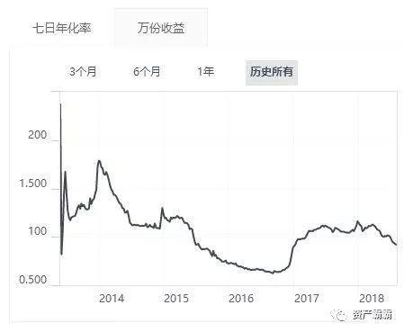 看到余额宝的收益，我默默的取出了100万