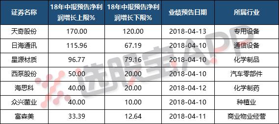 首批半年报出炉：三家公司业绩望翻倍，一公司或成2018年方大炭素