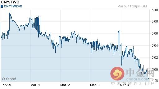 今日人民币对新台币汇率走势图查询2016年03月06日