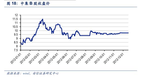 最后的金矿：投资B股市场策略