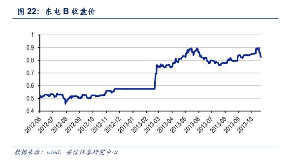 最后的金矿：投资B股市场策略