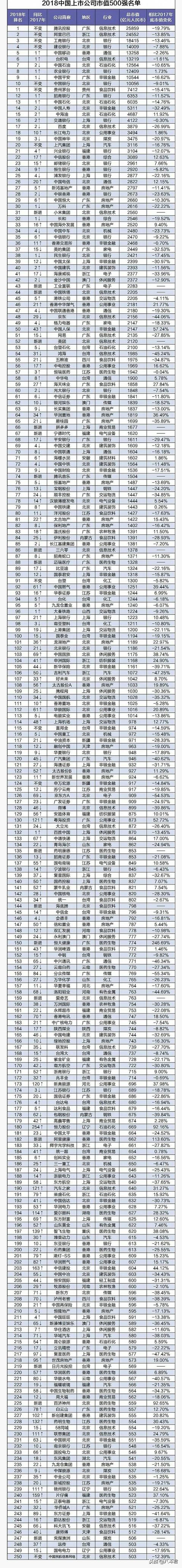 2018中国上市公司500强排定，京东掉出前20！