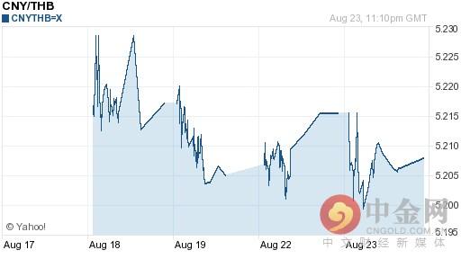 人民币对泰铢汇率今日中间价：08月24日人民币对泰铢汇率一览表