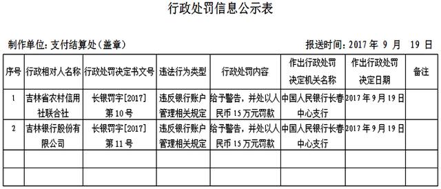 吉林省农村信用社联合社违反规定被警告并罚款15万元