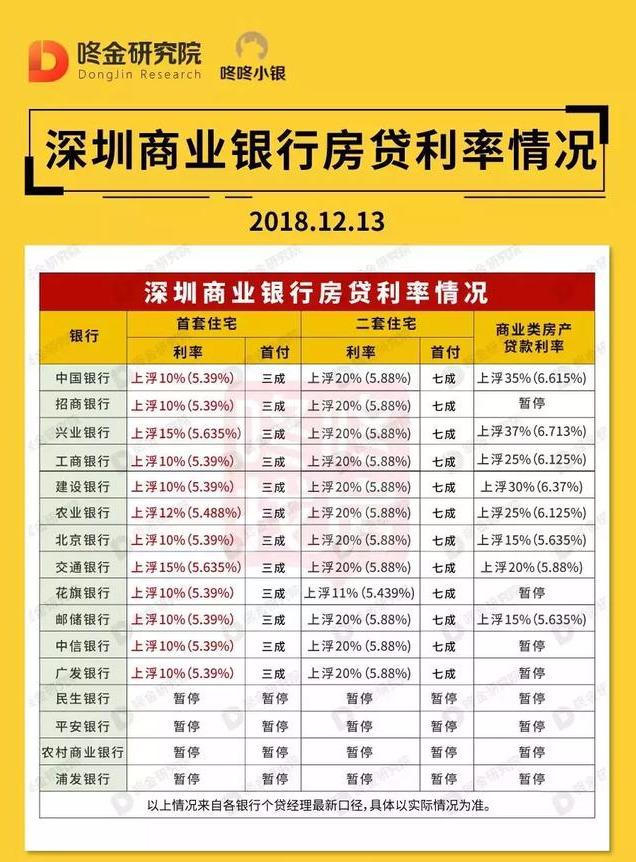 四大行都降了！深圳共11家银行下调首套利率，上浮10%成主流