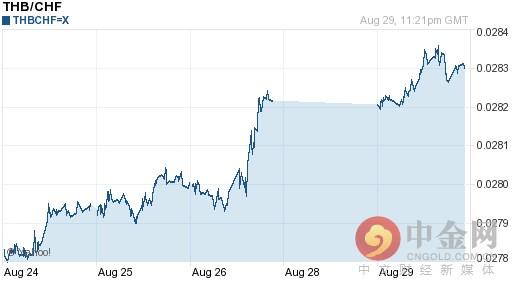泰铢对瑞士法郎汇率今日中间价：08月30日泰铢对瑞士法郎汇率一览表