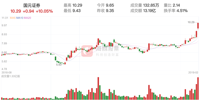 【涨停股复盘】国元证券今日涨停，主力净流入7085.60万元