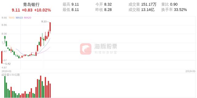 【涨停股复盘】青岛银行今日涨停，主力净流入6880.30万元