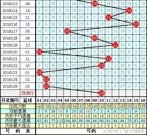 唐龙双色球第2018126期：小号蓝球再开5枚，这是要中奖的节奏？