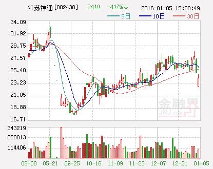 江苏神通：筹划非公开发行股票事项 2月2日起停牌