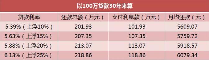 南京首套房利率上浮15%,100万贷款需要多花11万