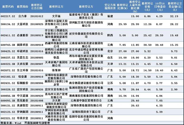 国资一个半月入主16家上市公司 广东国资最积极