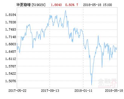 华夏稳增混合基金最新净值跌幅达5.82%