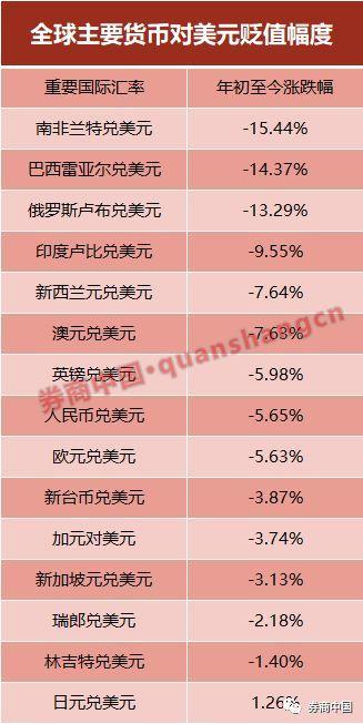 15国货币对美元贬值排名出炉 前五位金砖五国占四席