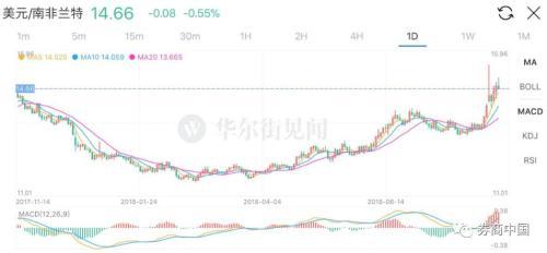 15国货币对美元贬值排名出炉 前五位金砖五国占四席