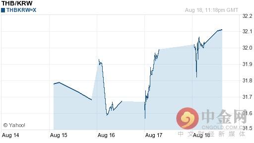 泰铢对韩元汇率今日汇率：08月19日泰铢对韩元汇率一览表