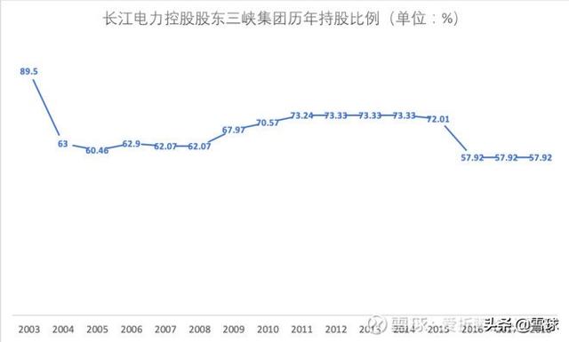 长江电力初探版：参与各方投资回报情况