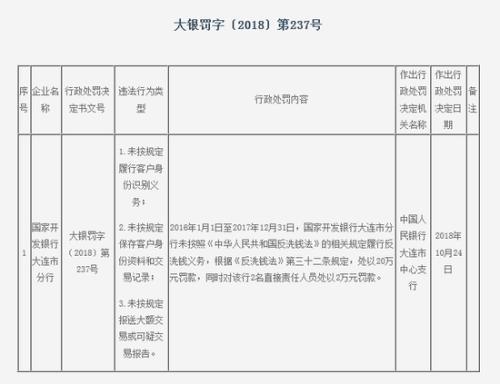 国开行大连市分行未按规履行反洗钱义务 被罚20万