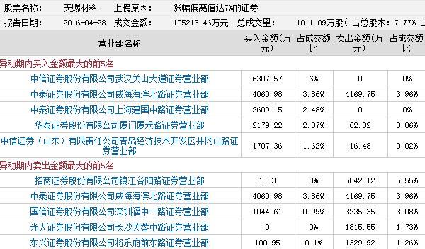 龙虎榜：360私有化概念股被不断挖掘 同德化工获关注