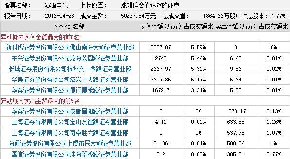 龙虎榜：360私有化概念股被不断挖掘 同德化工获关注