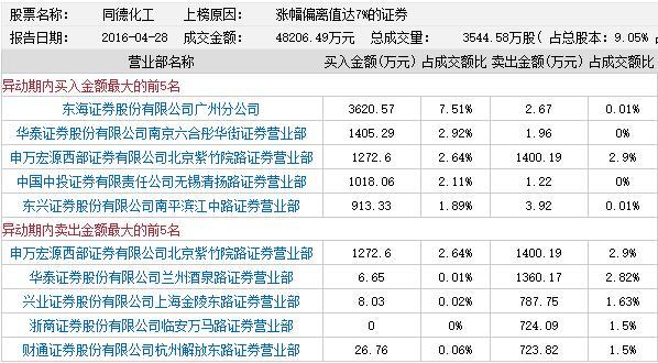 龙虎榜：360私有化概念股被不断挖掘 同德化工获关注