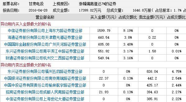 龙虎榜：360私有化概念股被不断挖掘 同德化工获关注