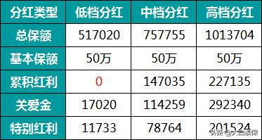 太平洋金佑人生2018：一款很不划算的分红重疾险