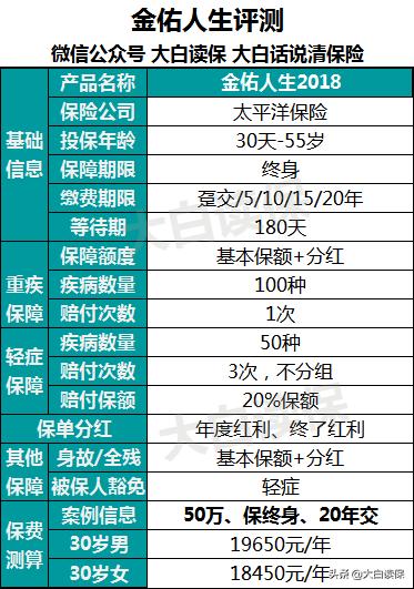 太平洋金佑人生2018：一款很不划算的分红重疾险