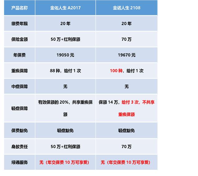 太平洋金佑重疾种类升级及金诺人生深度测评