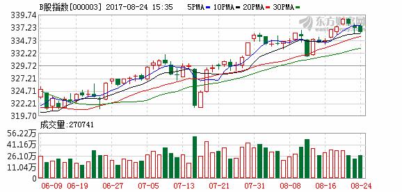 B股指数10日均线待考验 深市3只个股惨跌停