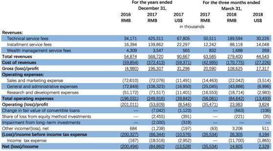 金融科技新物种：品钛递交招股书，冲刺B端解决方案第一股｜招股书细节