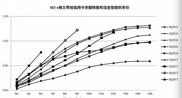 中国式信用卡代偿狂欢下的隐忧