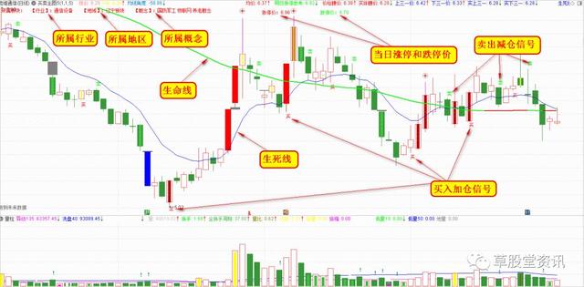 最新股票买卖提示主图，从此股票远离深套！