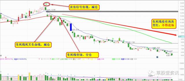 最新股票买卖提示主图，从此股票远离深套！