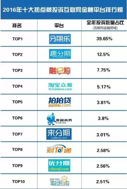 2016十大“问题”平台出炉，分期乐、趣店、拍拍贷都上榜了