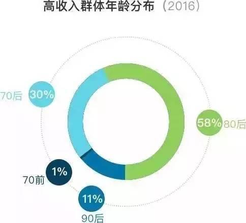 「理财专栏」大数据告诉你2017新中产阶级怎么理财