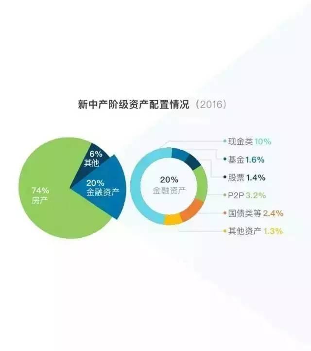 「理财专栏」大数据告诉你2017新中产阶级怎么理财