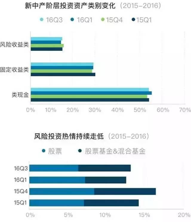 「理财专栏」大数据告诉你2017新中产阶级怎么理财