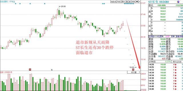 退市新规剑指ST长生，专业机构：还有30个跌停，退市板上钉钉！