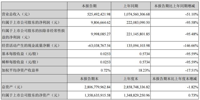 派生科技问题多，间接控股股东惨遭强制平仓