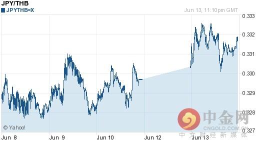 日元对泰铢汇率今日汇率：06月14日日元对泰铢汇率一览表