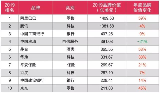 2019最具价值中国品牌100强发布（完整榜单）