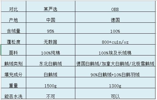 鹅绒被：网易严选PK德国OBB