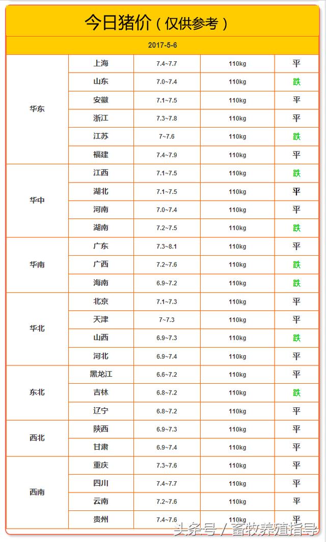 今日猪价，5月6日全国110kg生猪价格行情及走势分析