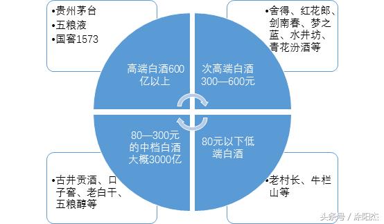 涂阳杰：酿酒板块系列之——白酒