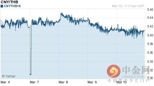 今日人民币对泰铢汇率走势图一览表（2016-03-11）