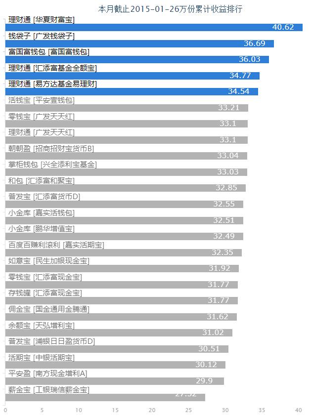 排行 | 理财通万份收益3.25元