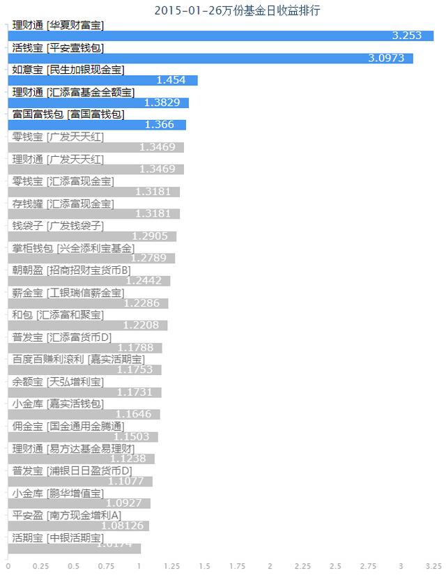 排行 | 理财通万份收益3.25元