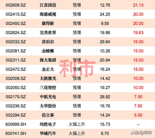 二线蓝筹年报预增名单，其中7股业绩预增超50%