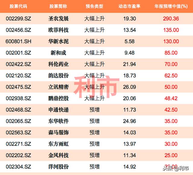 二线蓝筹年报预增名单，其中7股业绩预增超50%